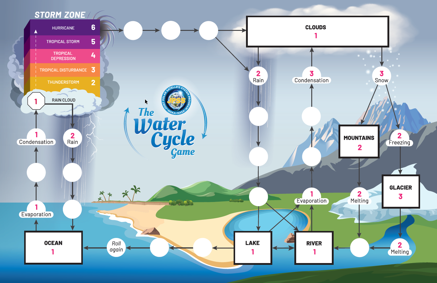 Image of the water cycle JPSS Board Game