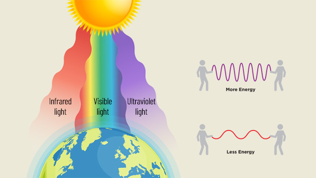 Illustrations of a diagram depicting the Sun and the Earth, and figures and wavelengths.