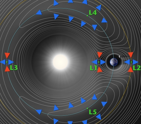 Diagram showing the relative position of the Sun and the Earth and the five Lagrange points, with contour lines of the effective potential. (Image credit: NASA)