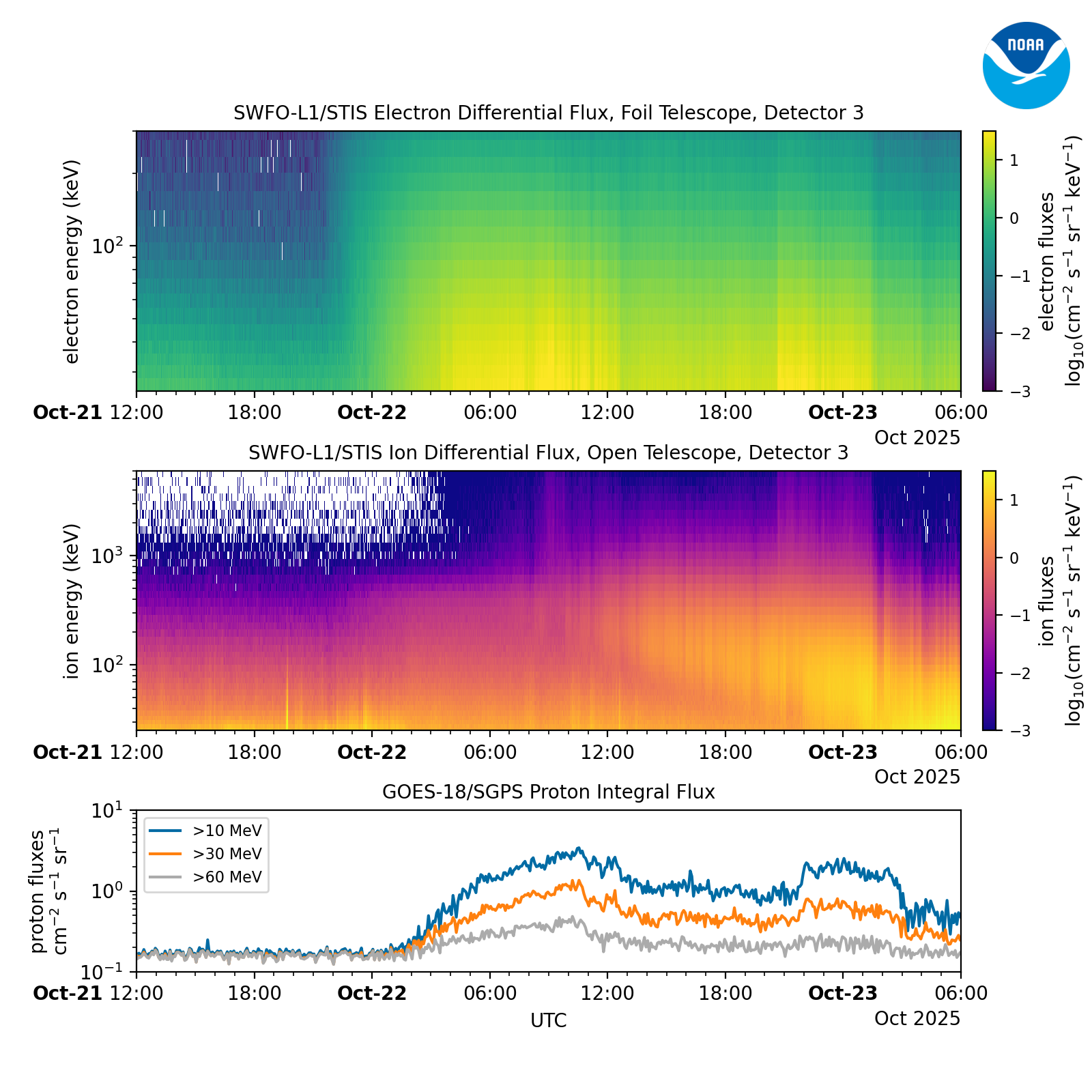 Suprathermal electrons as a graph it is yellow, red, blue, and orange.
