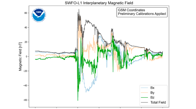 Magnetic Field Data