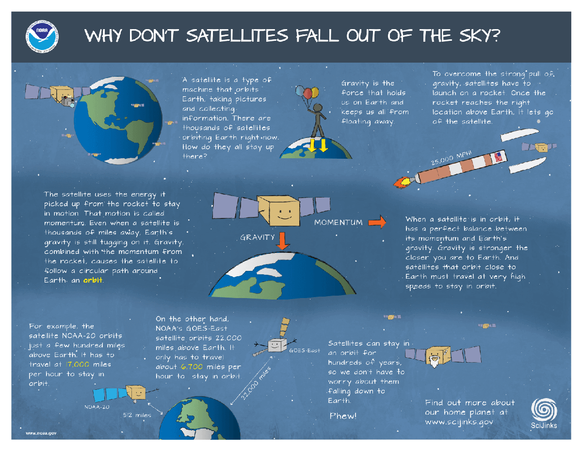 Thumbnail of Why Don't Satellites Fall Out of the Sky? infographic available for download.