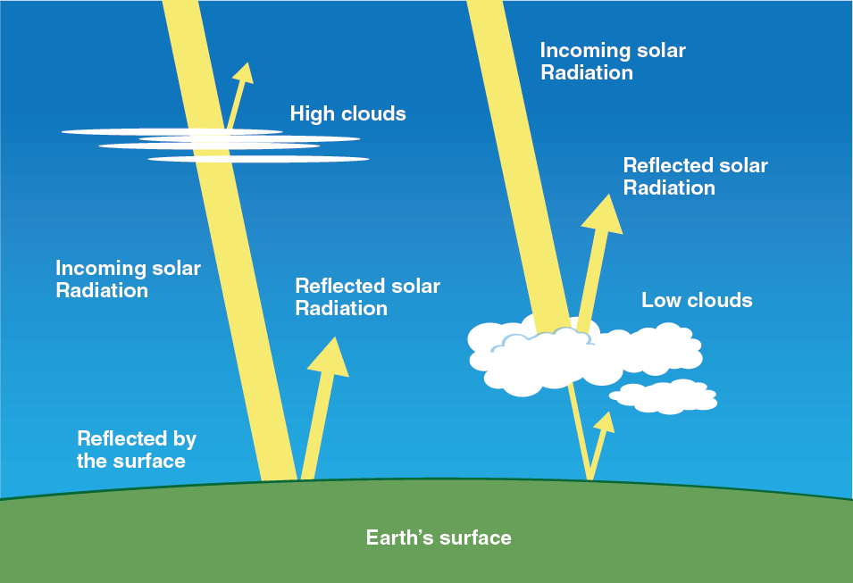 Illustration of arrows, representing sunlight, getting reflected by high and low clouds. The high clouds are reflecting a smaller arrow than low clouds.