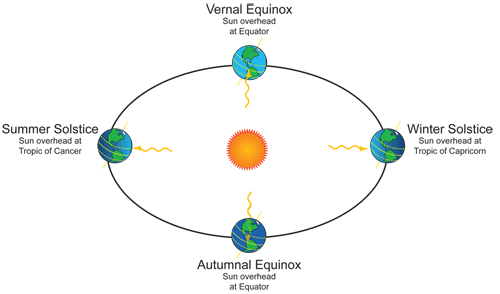 Drawing of Earth orbit around sun showing sunlight angles at solstices and equinoxes.