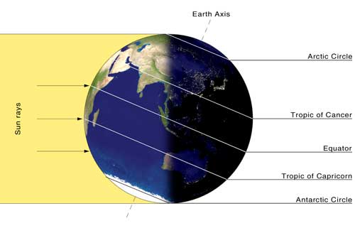 Globe showing rays of sunlight hitting Earth at Winter Solstice, perpendicular to Tropic of Capricorn line in Southern Hemisphere.