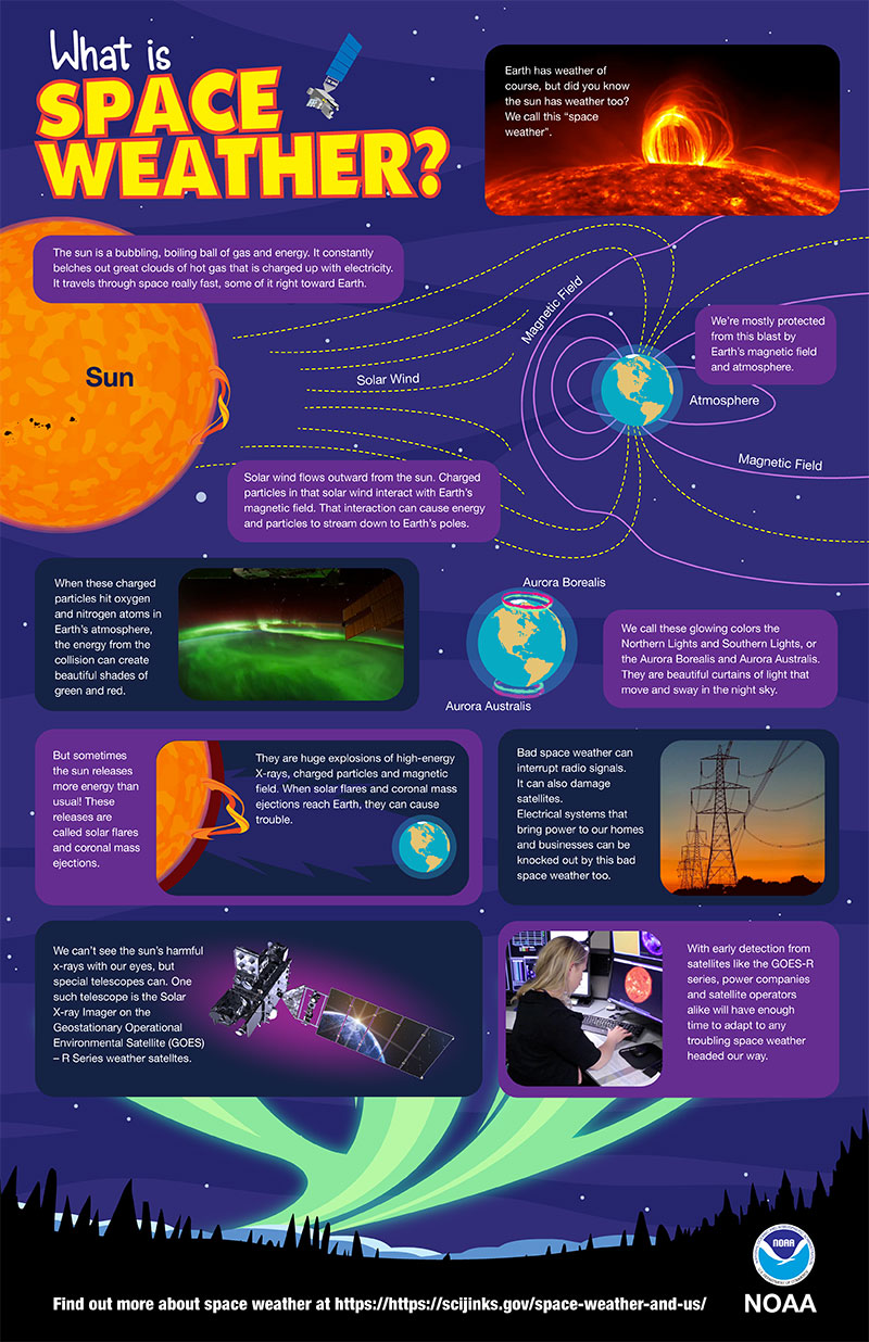 Thumbnail of What Is Space Weather? infographic available for download.