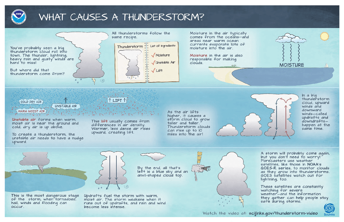 Thumbnail of What Causes a Thunderstorm? infographic available for download.