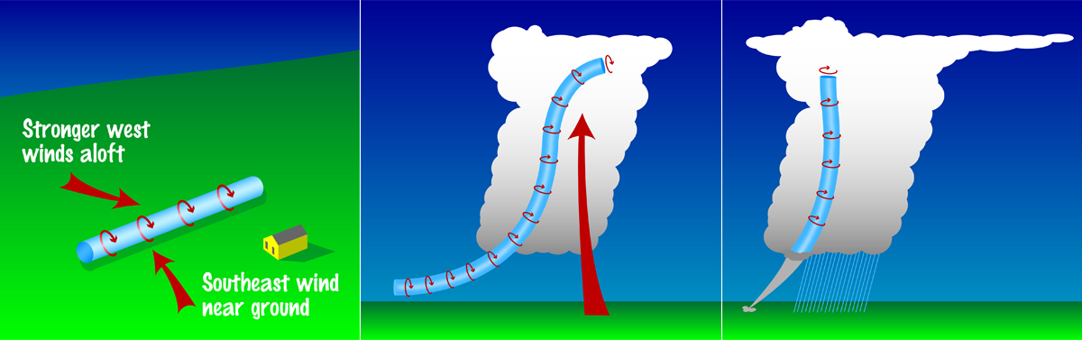 Tornado Formation Stages