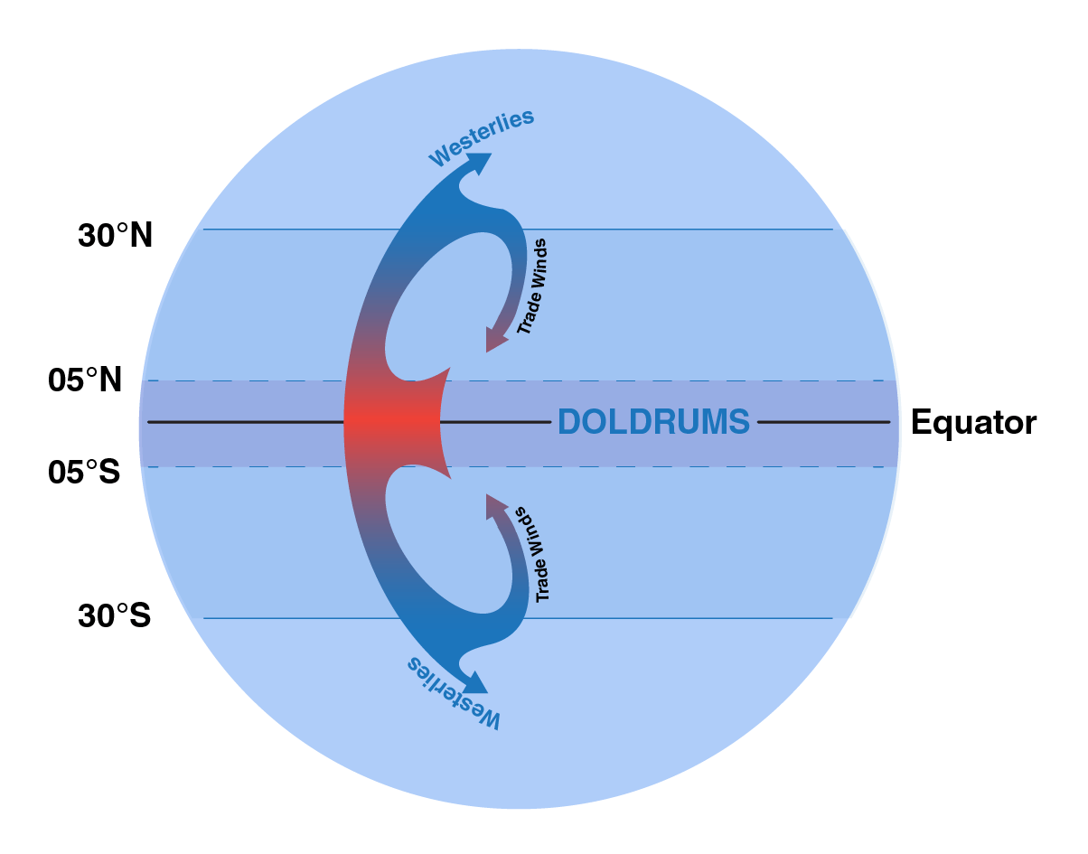 Illustration of Earth that calls out the area of almost no wind at the equator called the doldrums.