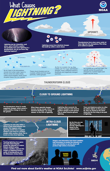 Thumbnail of the What Causes Lightning? poster.