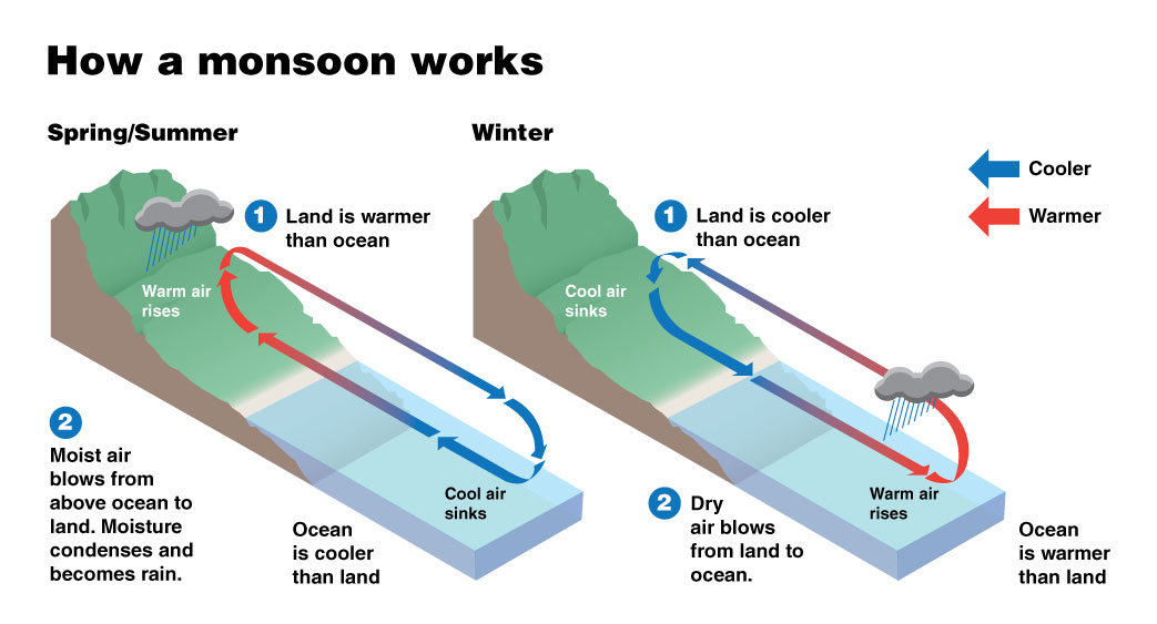 What Does Monsoon Refer To Class 9