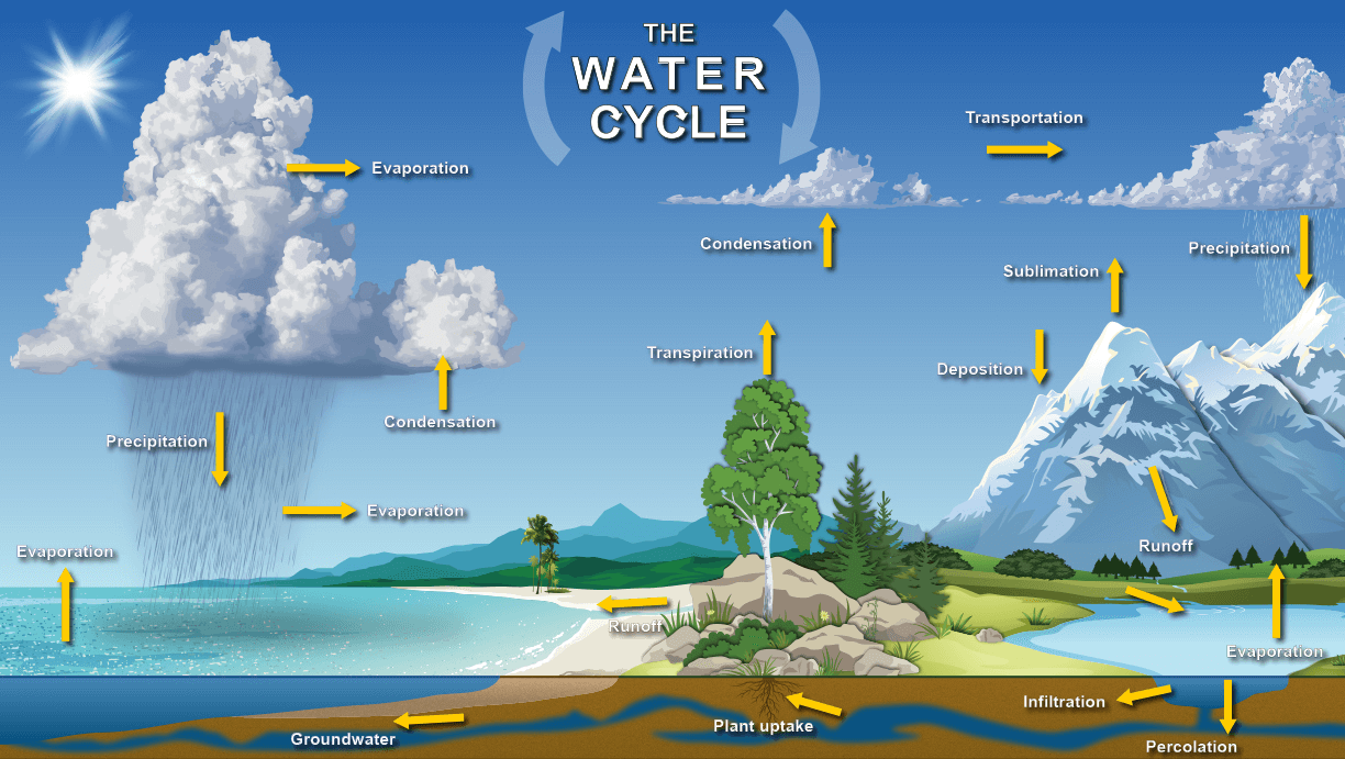 What Is Humidity NOAA SciJinks All About Weather