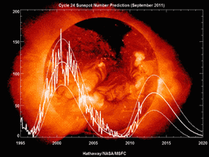 Image of Sun with graph of sunspot activity from 1995 to present, with predicted activity to 2015. We are now in solar minimum, with the lowest amount of sunspot activity.