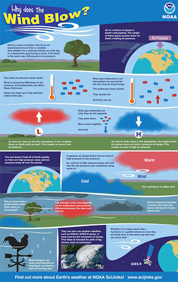 Why Does Wind Blow?  NOAA SciJinks – All About Weather