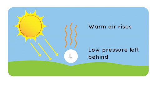 low pressure