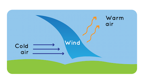 Why Does Wind Blow?  NOAA SciJinks – All About Weather